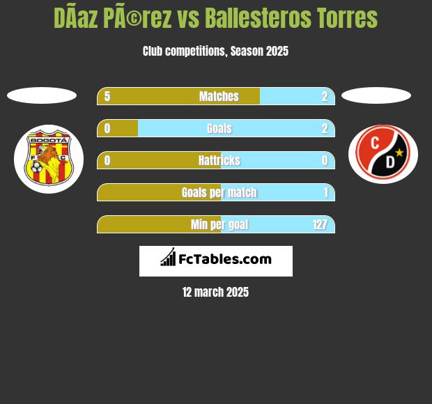 DÃ­az PÃ©rez vs Ballesteros Torres h2h player stats