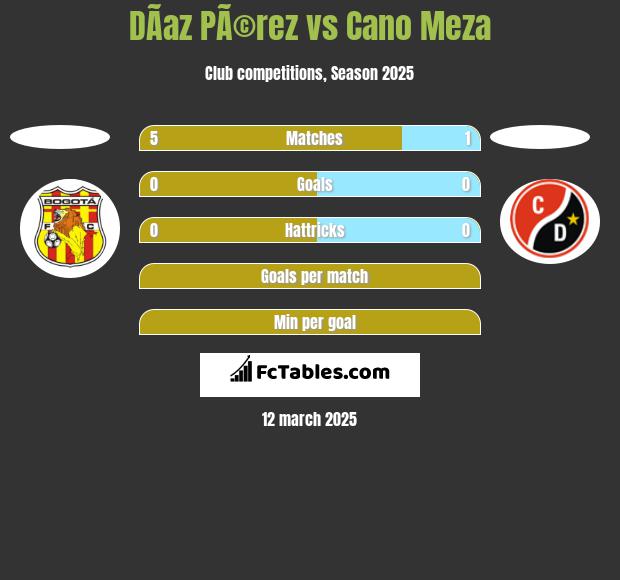 DÃ­az PÃ©rez vs Cano Meza h2h player stats