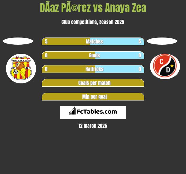 DÃ­az PÃ©rez vs Anaya Zea h2h player stats