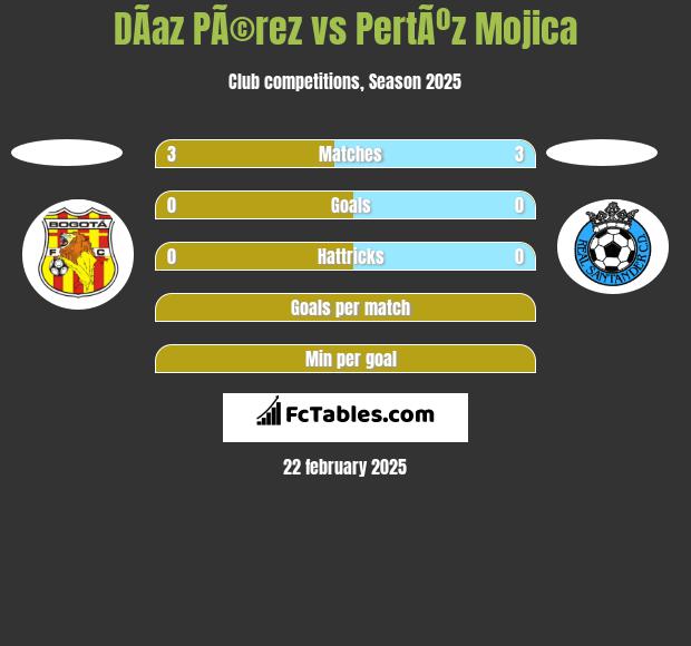 DÃ­az PÃ©rez vs PertÃºz Mojica h2h player stats