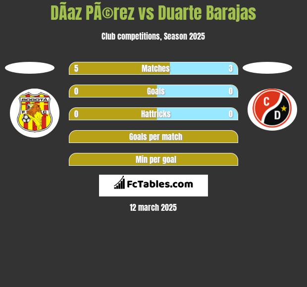 DÃ­az PÃ©rez vs Duarte Barajas h2h player stats