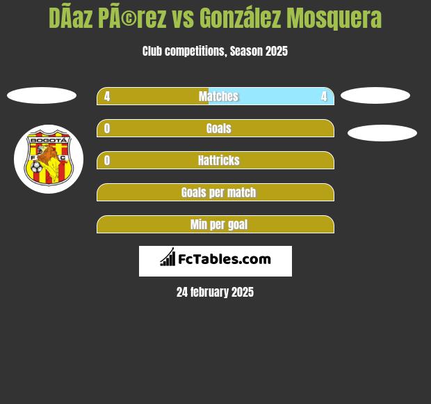 DÃ­az PÃ©rez vs González Mosquera h2h player stats