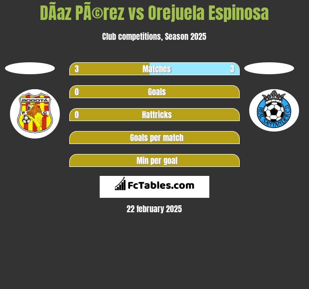 DÃ­az PÃ©rez vs Orejuela Espinosa h2h player stats