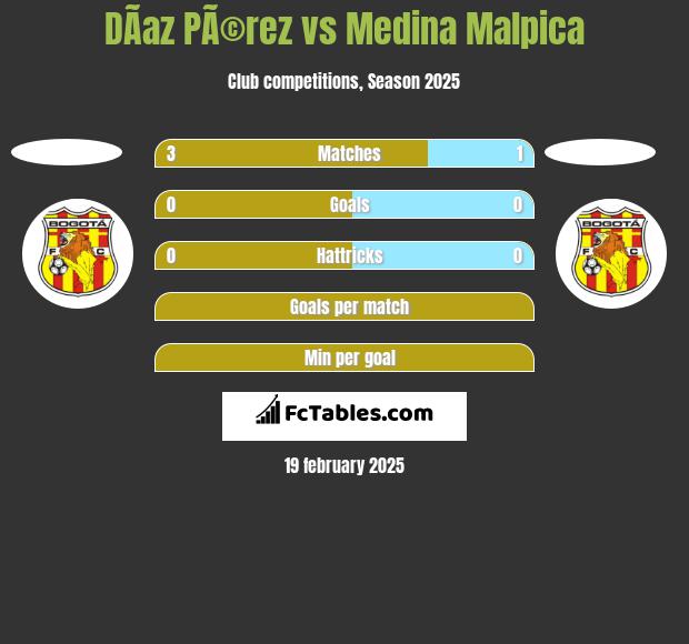 DÃ­az PÃ©rez vs Medina Malpica h2h player stats