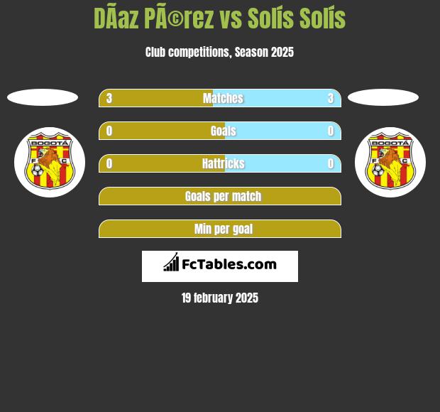 DÃ­az PÃ©rez vs Solís Solís h2h player stats