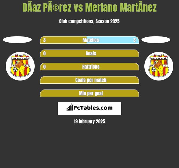 DÃ­az PÃ©rez vs Merlano MartÃ­nez h2h player stats