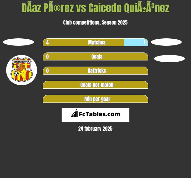 DÃ­az PÃ©rez vs Caicedo QuiÃ±Ã³nez h2h player stats