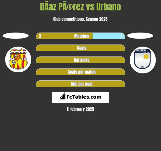 DÃ­az PÃ©rez vs Urbano h2h player stats