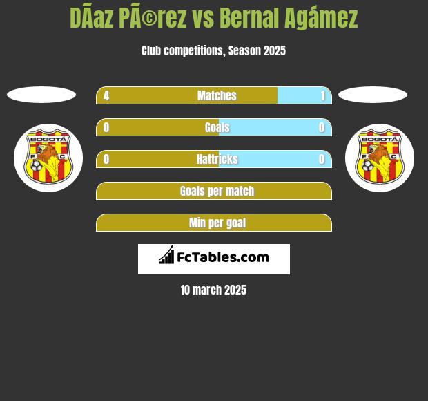 DÃ­az PÃ©rez vs Bernal Agámez h2h player stats