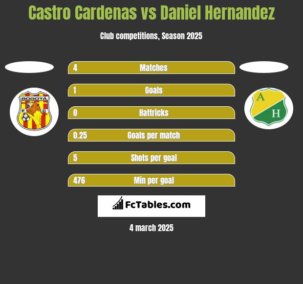 Castro Cardenas vs Daniel Hernandez h2h player stats