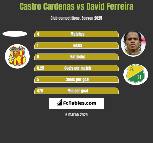 Castro Cardenas vs David Ferreira h2h player stats