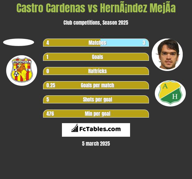 Castro Cardenas vs HernÃ¡ndez MejÃ­a h2h player stats