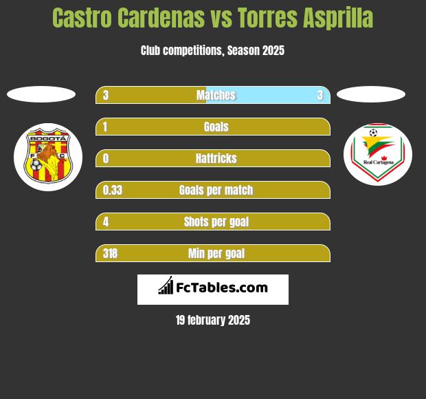 Castro Cardenas vs Torres Asprilla h2h player stats