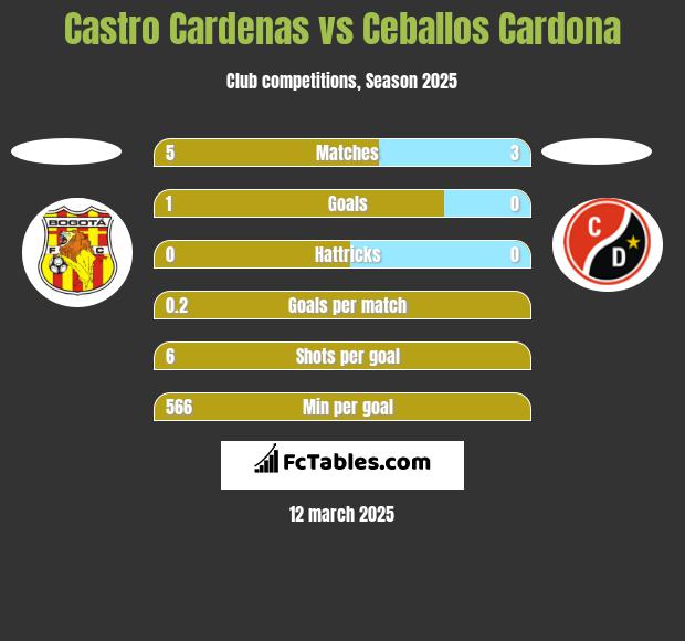 Castro Cardenas vs Ceballos Cardona h2h player stats