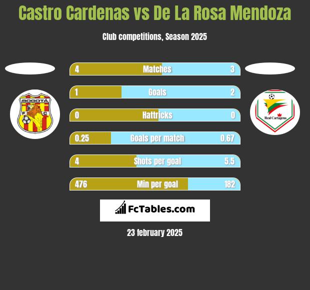 Castro Cardenas vs De La Rosa Mendoza h2h player stats