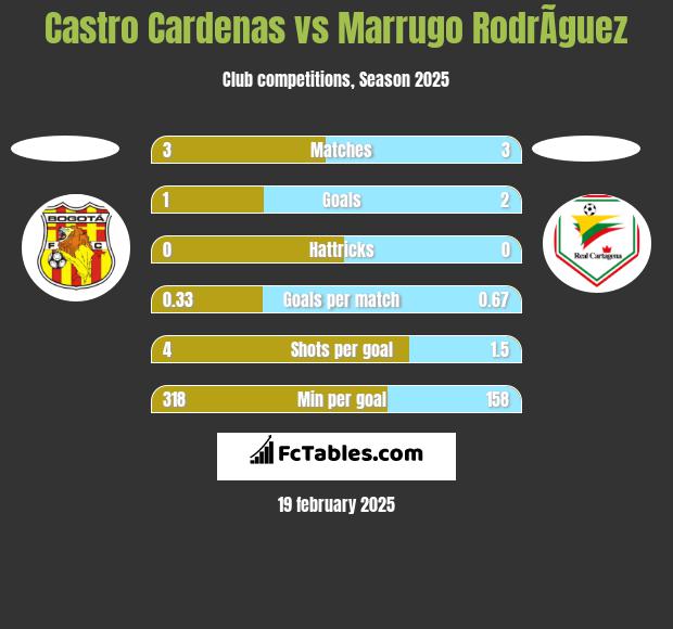 Castro Cardenas vs Marrugo RodrÃ­guez h2h player stats