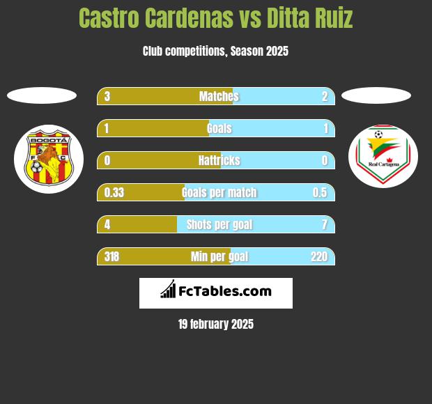 Castro Cardenas vs Ditta Ruiz h2h player stats