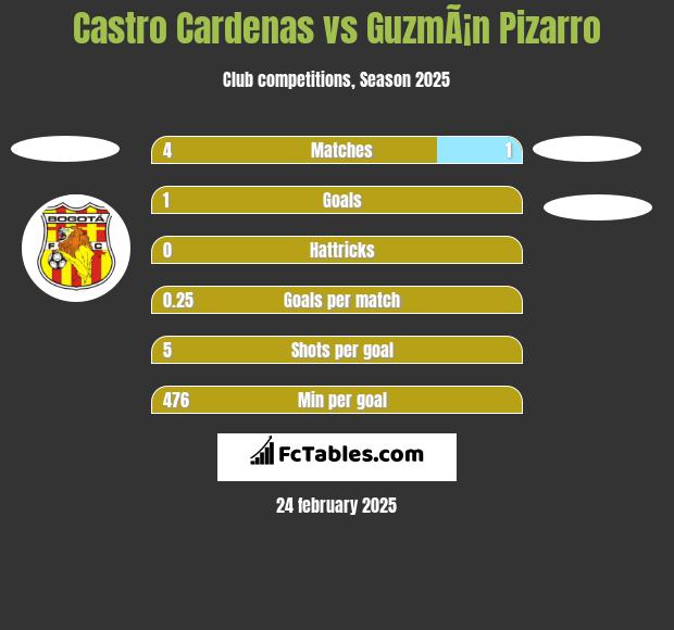 Castro Cardenas vs GuzmÃ¡n Pizarro h2h player stats