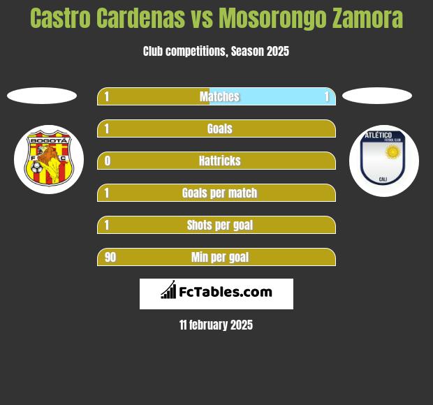 Castro Cardenas vs Mosorongo Zamora h2h player stats