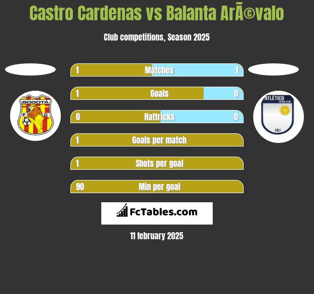 Castro Cardenas vs Balanta ArÃ©valo h2h player stats