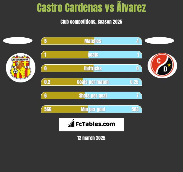 Castro Cardenas vs Ãlvarez h2h player stats