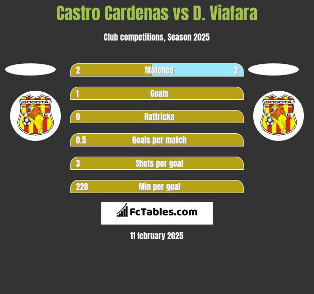 Castro Cardenas vs D. Viafara h2h player stats