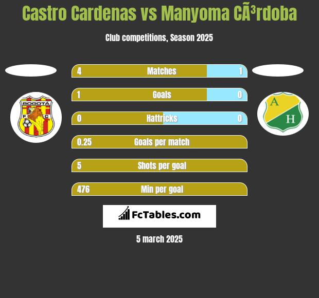 Castro Cardenas vs Manyoma CÃ³rdoba h2h player stats