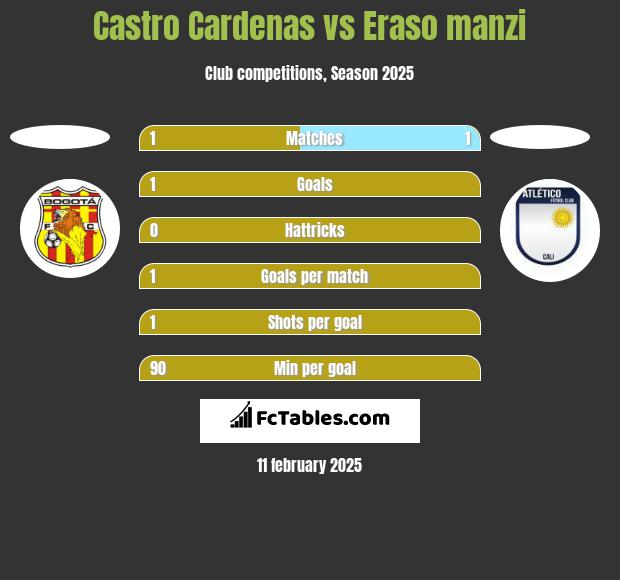 Castro Cardenas vs Eraso manzi h2h player stats