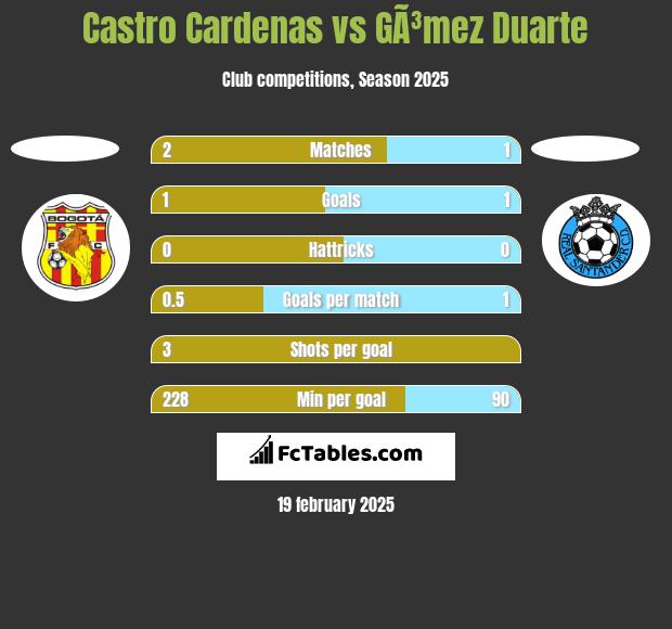 Castro Cardenas vs GÃ³mez Duarte h2h player stats