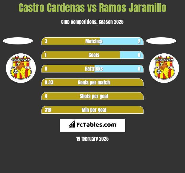 Castro Cardenas vs Ramos Jaramillo h2h player stats