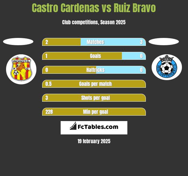 Castro Cardenas vs Ruiz Bravo h2h player stats