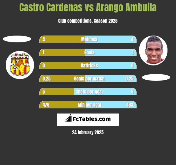 Castro Cardenas vs Arango Ambuila h2h player stats