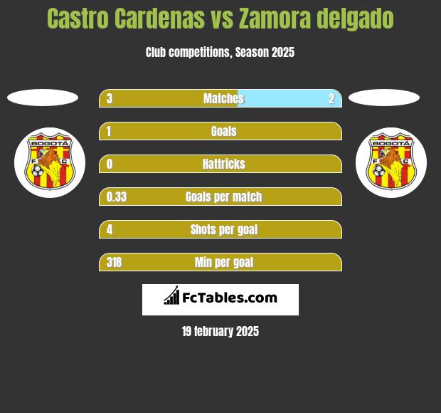 Castro Cardenas vs Zamora delgado h2h player stats