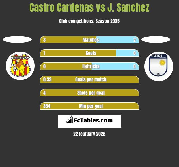 Castro Cardenas vs J. Sanchez h2h player stats