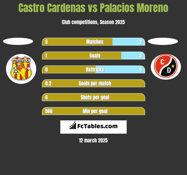 Castro Cardenas vs Palacios Moreno h2h player stats