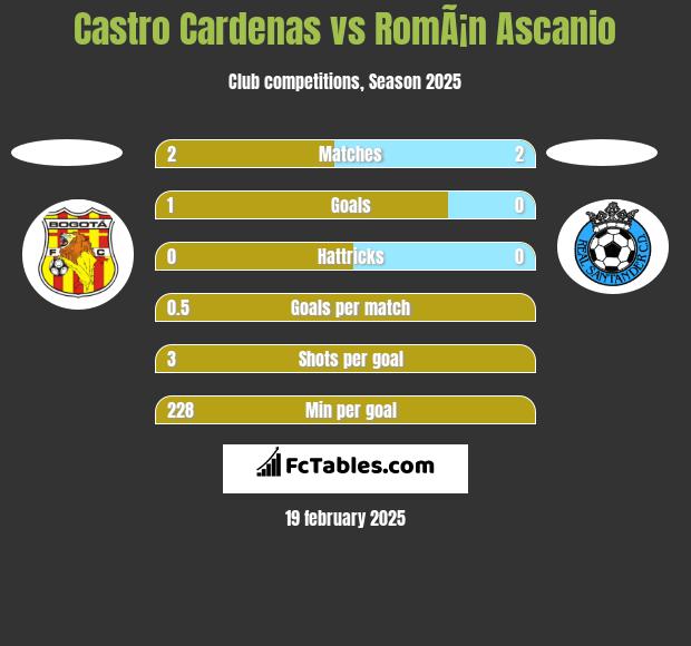 Castro Cardenas vs RomÃ¡n Ascanio h2h player stats