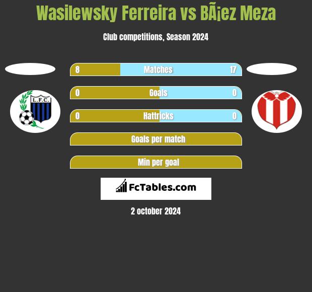 Wasilewsky Ferreira vs BÃ¡ez Meza h2h player stats