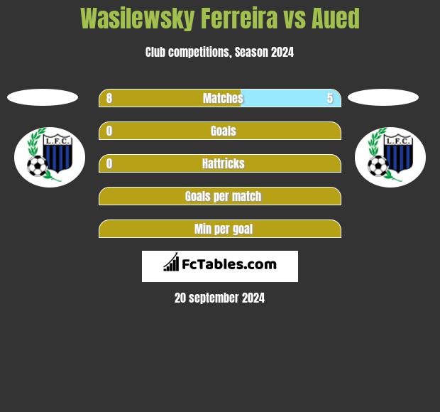 Wasilewsky Ferreira vs Aued h2h player stats