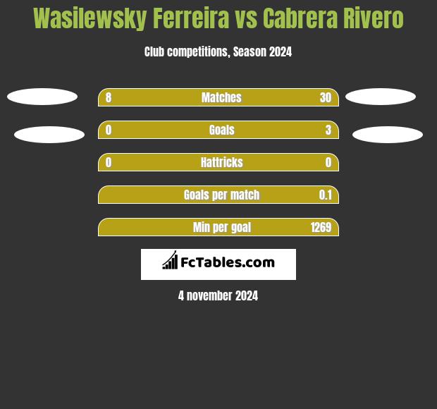 Wasilewsky Ferreira vs Cabrera Rivero h2h player stats