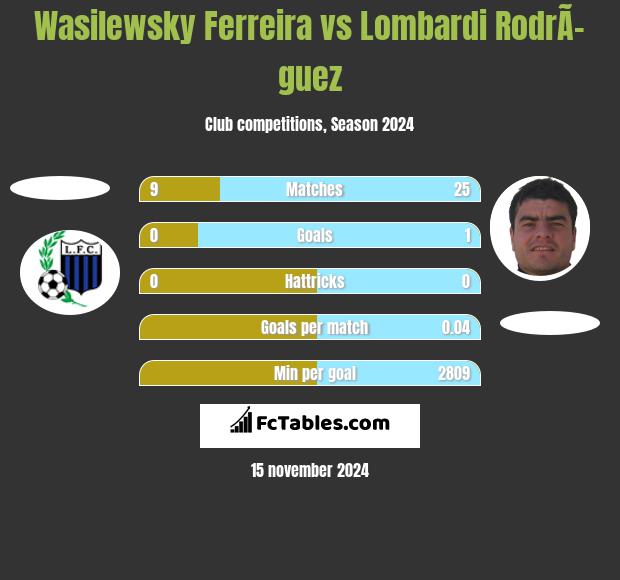 Wasilewsky Ferreira vs Lombardi RodrÃ­guez h2h player stats