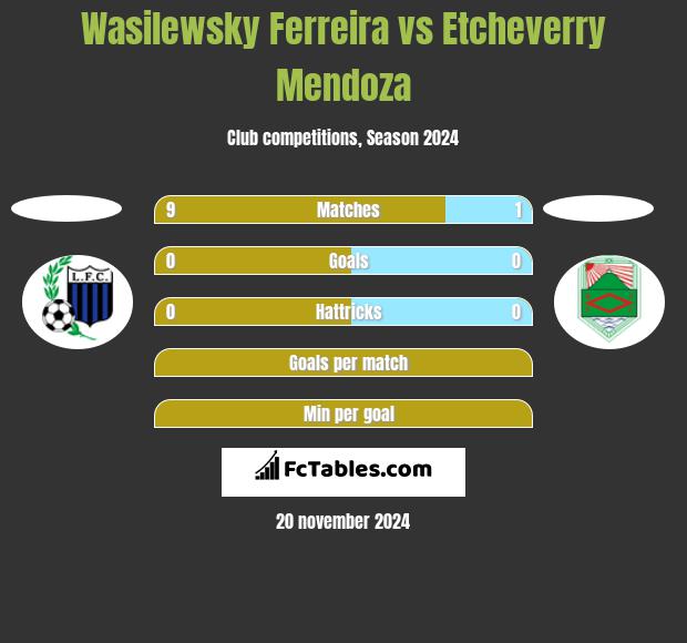 Wasilewsky Ferreira vs Etcheverry Mendoza h2h player stats