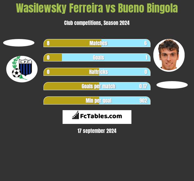 Wasilewsky Ferreira vs Bueno Bingola h2h player stats