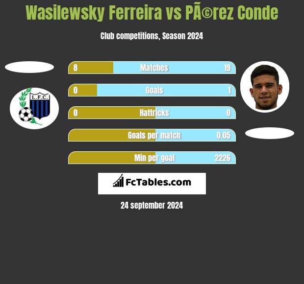 Wasilewsky Ferreira vs PÃ©rez Conde h2h player stats