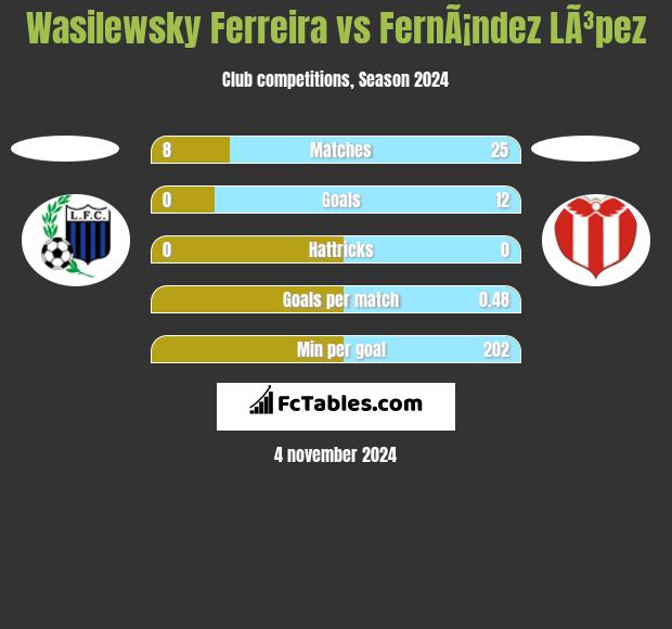 Wasilewsky Ferreira vs FernÃ¡ndez LÃ³pez h2h player stats