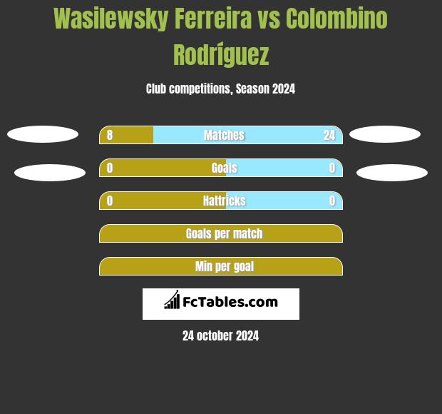 Wasilewsky Ferreira vs Colombino Rodríguez h2h player stats