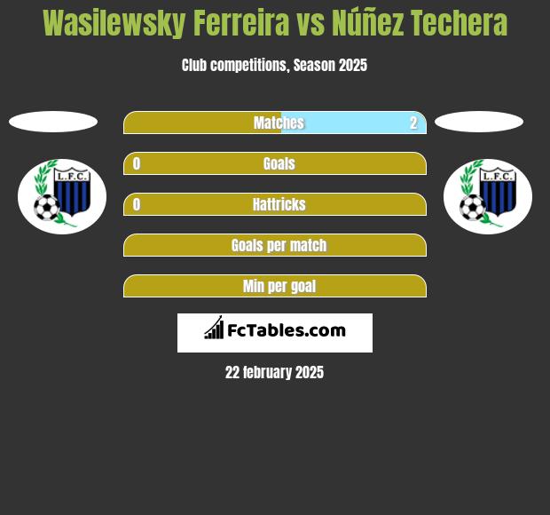 Wasilewsky Ferreira vs Núñez Techera h2h player stats