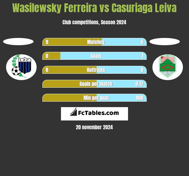 Wasilewsky Ferreira vs Casuriaga Leiva h2h player stats