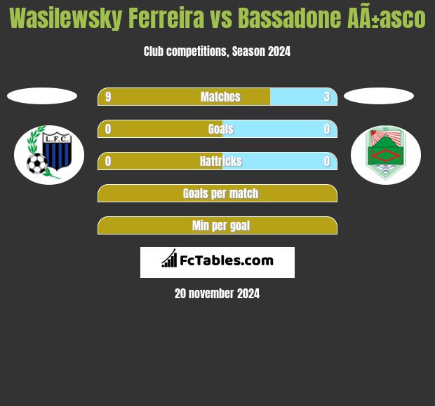 Wasilewsky Ferreira vs Bassadone AÃ±asco h2h player stats