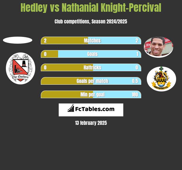 Hedley vs Nathanial Knight-Percival h2h player stats