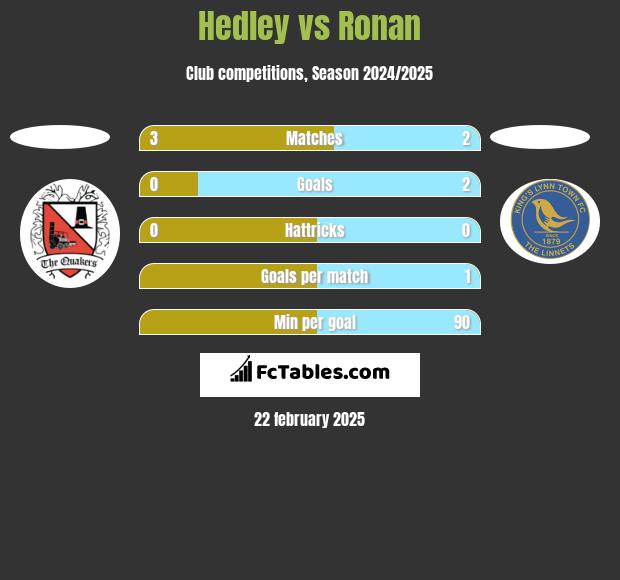 Hedley vs Ronan h2h player stats